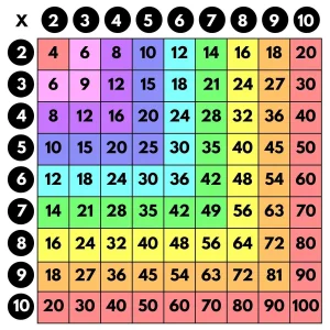 Tablas de multiplicar sencilla
